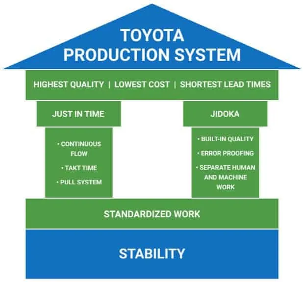 TPS - Toyota-productiesysteemschema